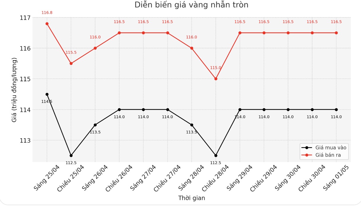 Diễn biến giá vàng nhẫn những phiên giao dịch gần đây. Biểu đồ: Phan Anh