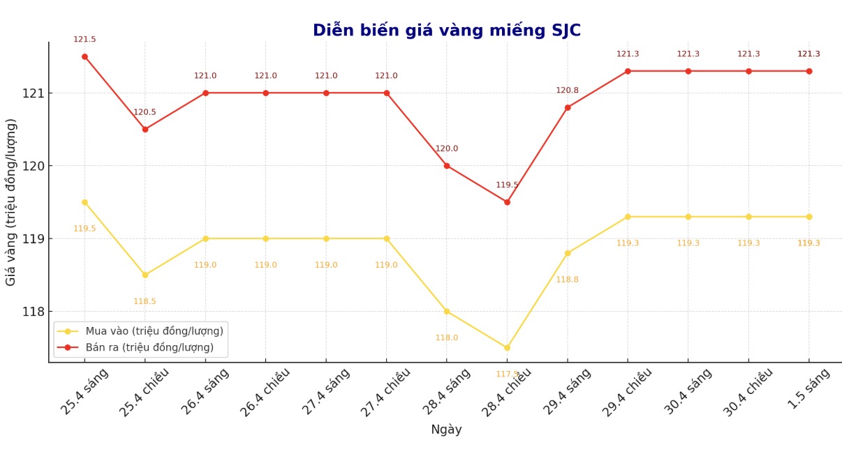 Diễn biến giá vàng miếng SJC những phiên giao dịch gần đây. Biểu đồ: Phan Anh