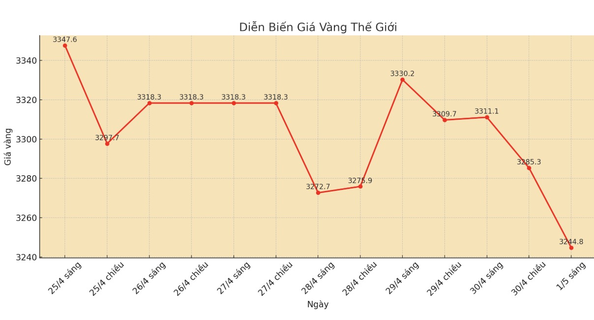 Diễn biến giá vàng thế giới những phiên giao dịch gần đây. Biểu đồ: Phan Anh