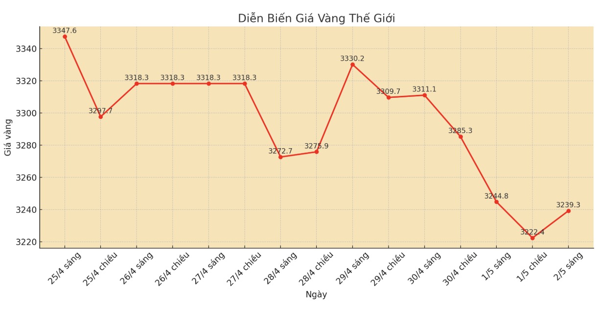 Dien bien gia vang the gioi nhung phien giao dich gan day. Bieu do: Phan Anh