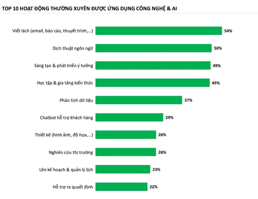 Regular activities are applied with AI technology. Photo: Anphabe