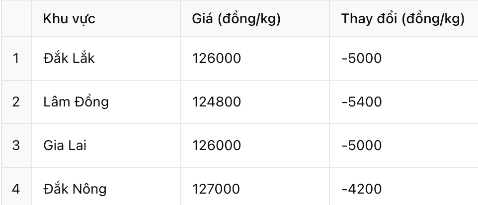 Gia ca phe trong nuoc hom nay.