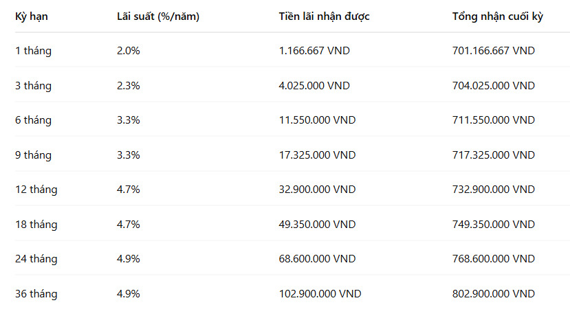 Lai suat nhan duoc khi gui 700 trieu dong tai BIDV (ap dung voi hinh thuc tien gui truc tuyen)