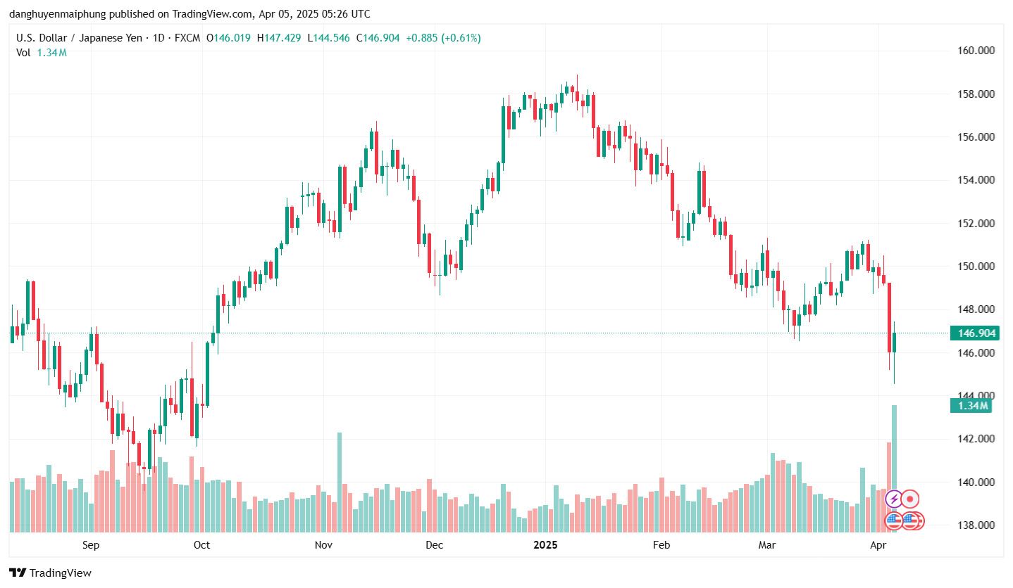 Ty gia dong Yen cap nhat moi nhat. Anh: Tradingview.com