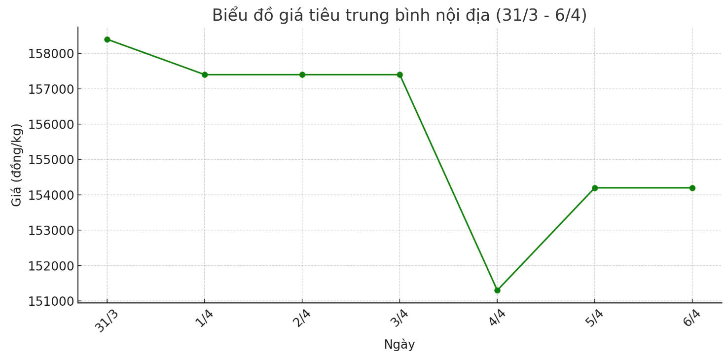 Tong ket tieu noi dia tuan tu ngay 31.3-6.4. Anh: Thanh Binh 