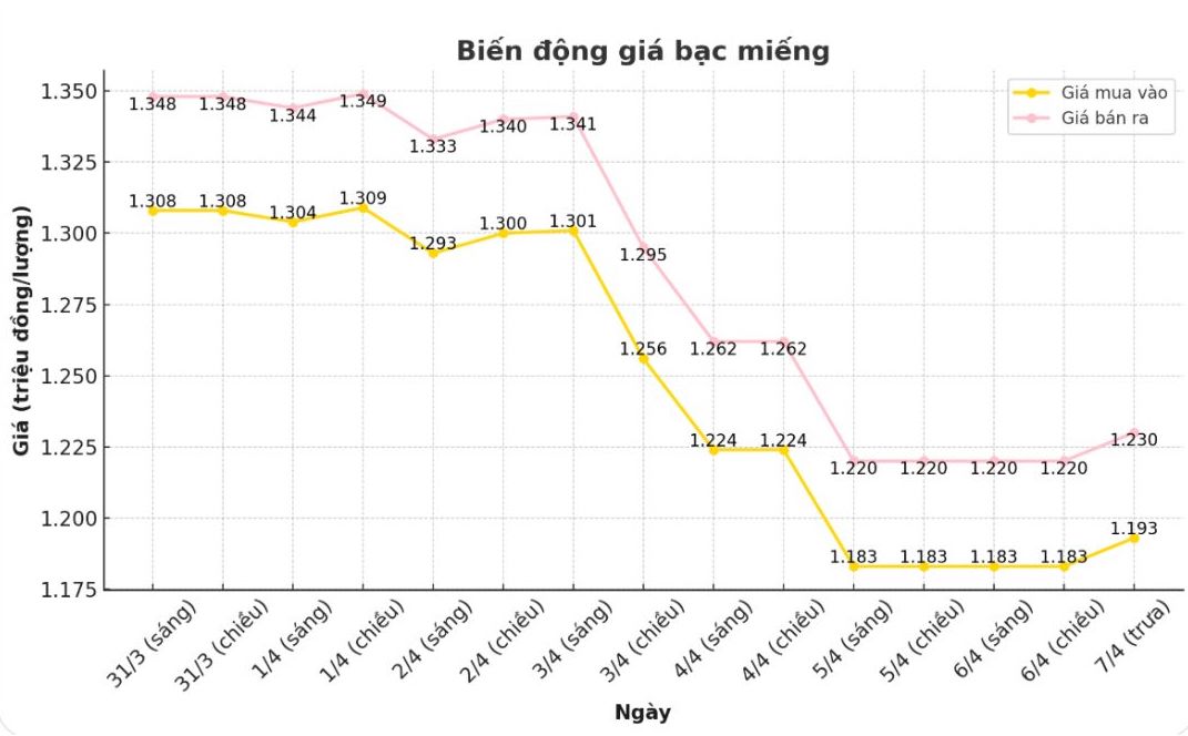 Dien bien gia bac trong nuoc nhung phien gan day. Bieu do: Phuong Anh