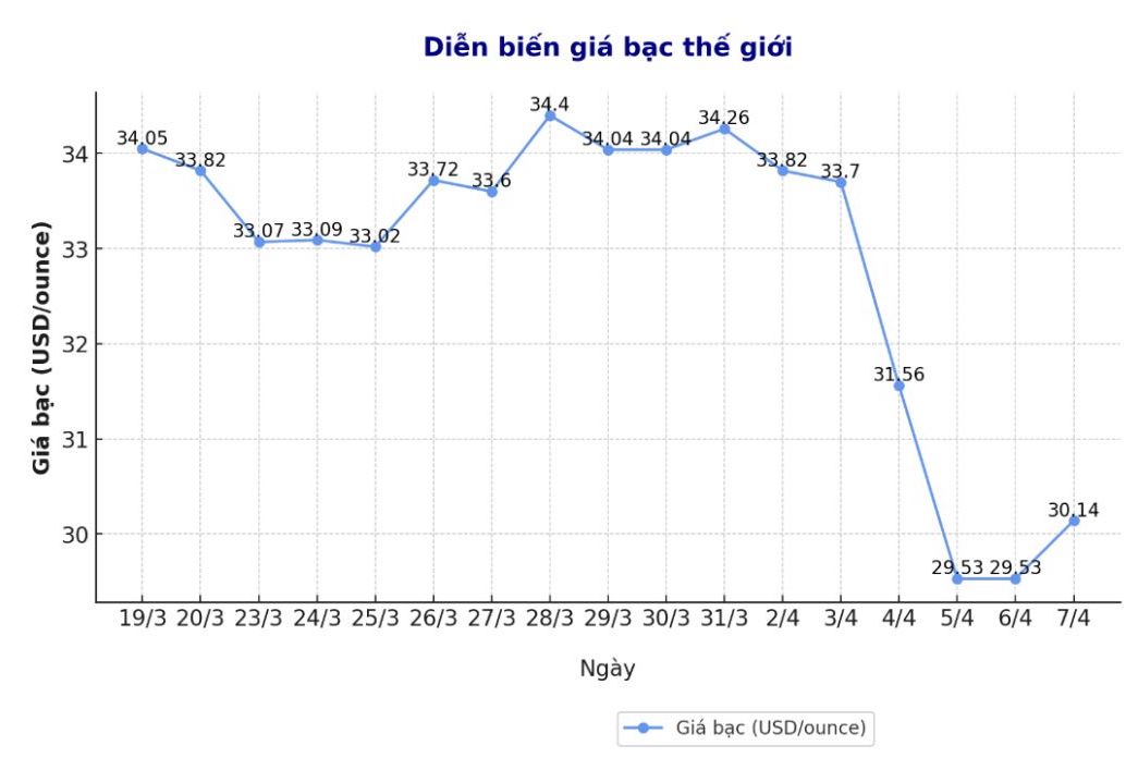 Dien bien gia bac the gioi nhung phien gan day. Bieu do: Phuong Anh