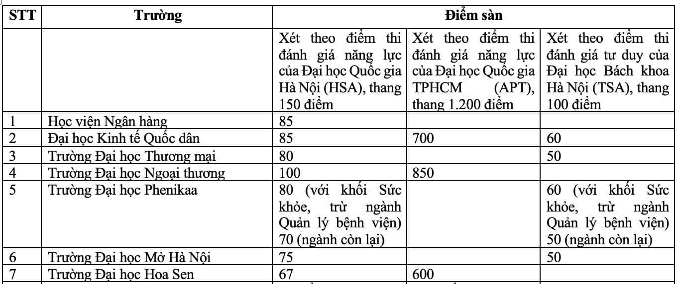 Danh sach cac truong cong bo diem san thi danh gia nang luc, danh gia tu duy nam 2025