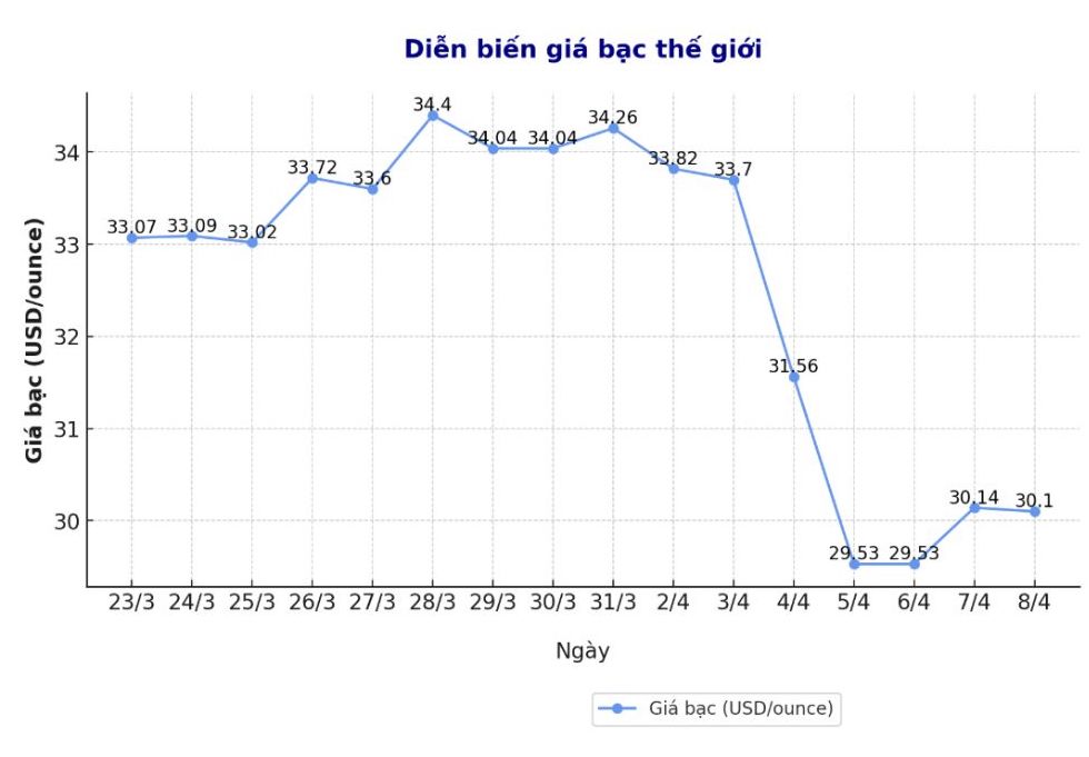 Dien bien gia bac the gioi nhung phien gan day. Bieu do: Phuong Anh 