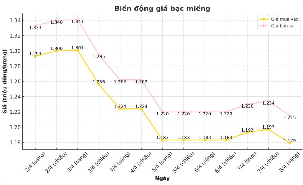Dien bien gia bac trong nuoc nhung phien gan day. Bieu do: Phuong Anh  
