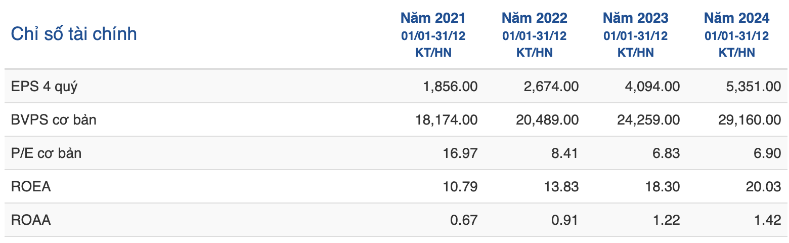 Cac chi so tai chinh cua Sacombank trong 4 nam gan day. Nguon: Vietstock.
