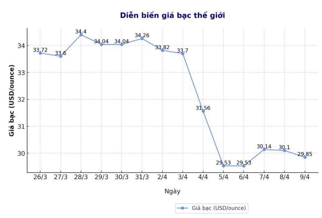 Dien bien gia bac the gioi nhung phien gan day. Bieu do: Phuong Anh