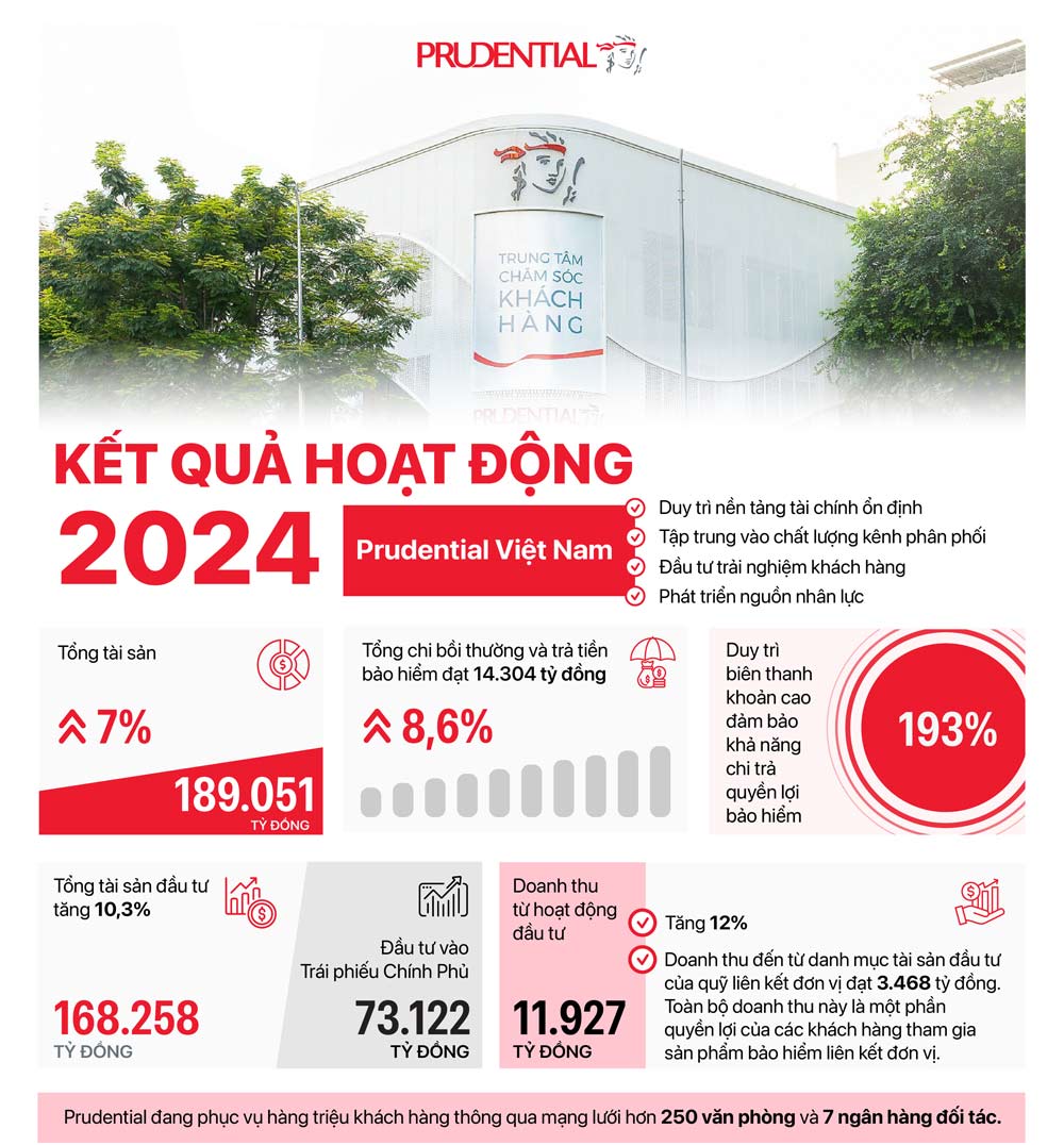 Summary of Prudential Vietnam's business results in 2024. Photo: Provided by the enterprise