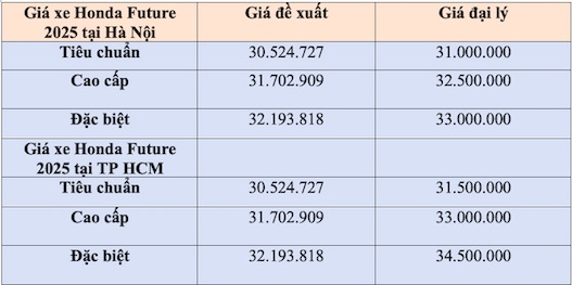 Chi tiet bang gia xe Honda Future 2025 tai Ha Noi va TPHCM. Anh: Minh Chau