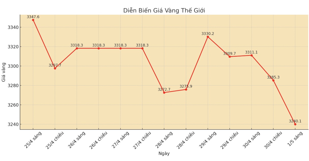 Gia vang the gioi lao thang xuong day nhieu ngay khi vap phai lan song chot loi tu nha dau tu. Bieu do: Phan Anh
