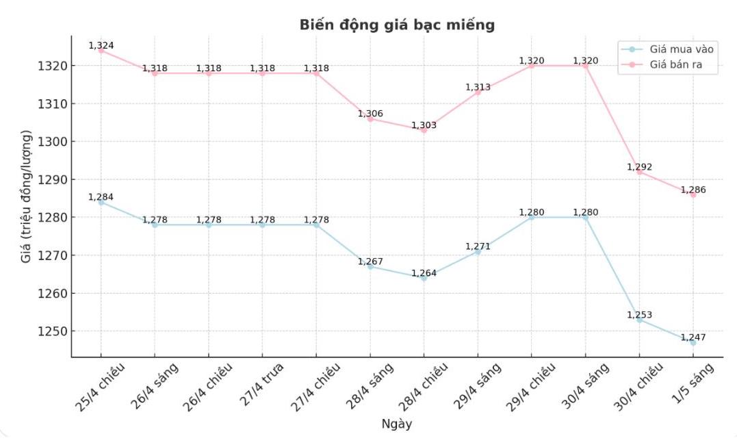 Dien bien gia bac trong nuoc nhung phien gan day. Bieu do: Phuong Anh