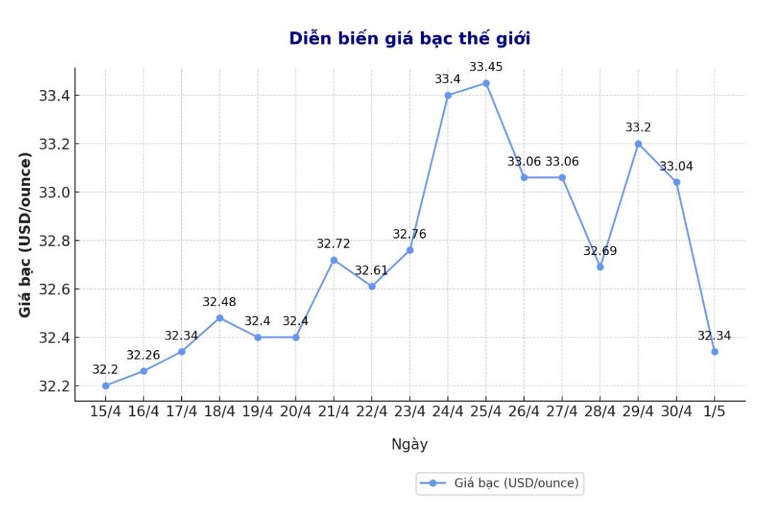 Dien bien gia bac the gioi nhung phien gan day. Bieu do: Phuong Anh