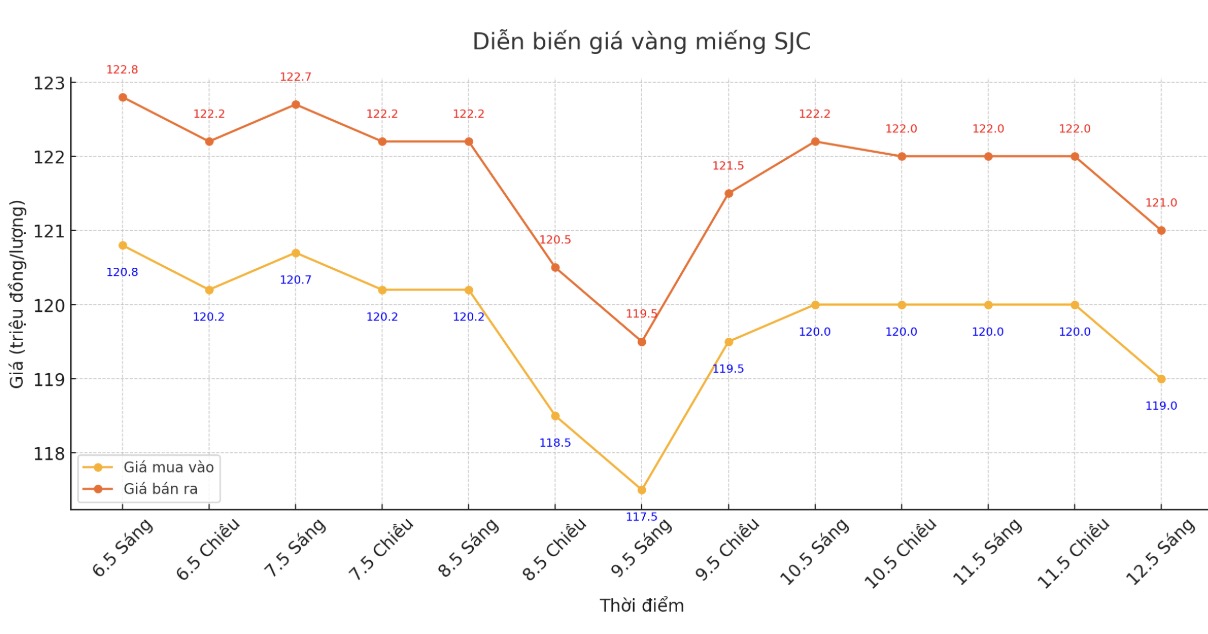 Diễn biến giá vàng miếng SJC những phiên giao dịch gần đây. Biểu đồ: Phan Anh