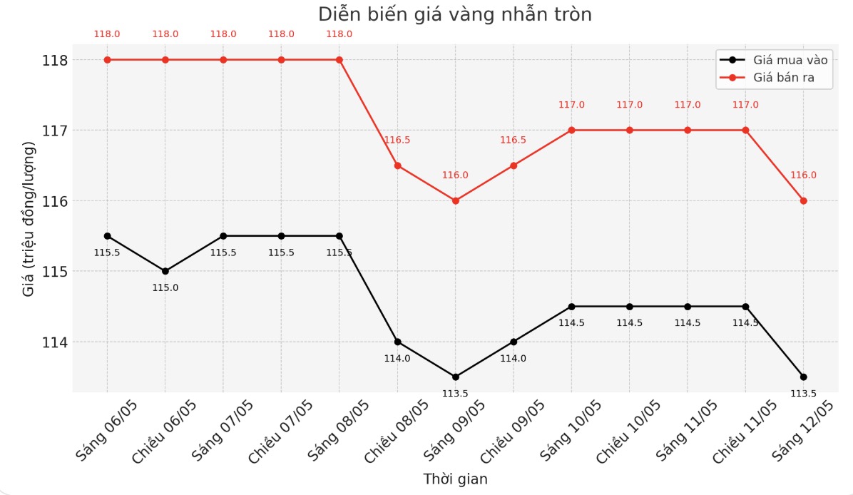 Diễn biến giá vàng nhẫn trơn những phiên giao dịch gần đây. Biểu đồ: Phan Anh