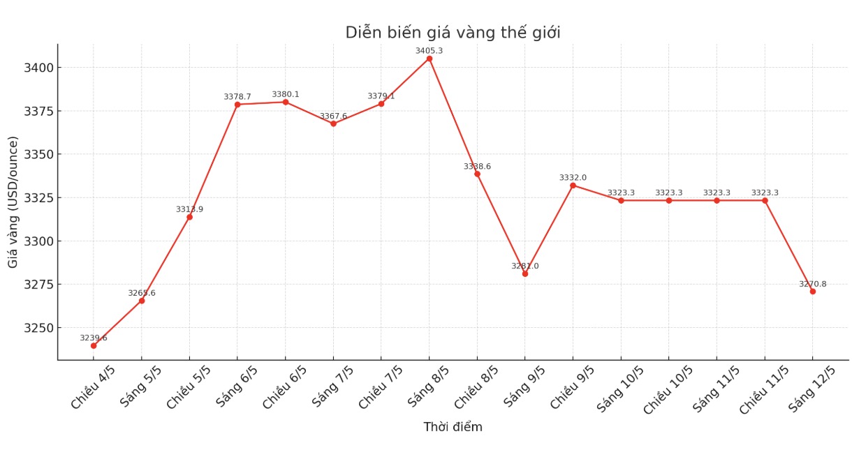 Diễn biến giá vàng thế giới những phiên giao dịch gần đây. Biểu đồ: Phan Anh