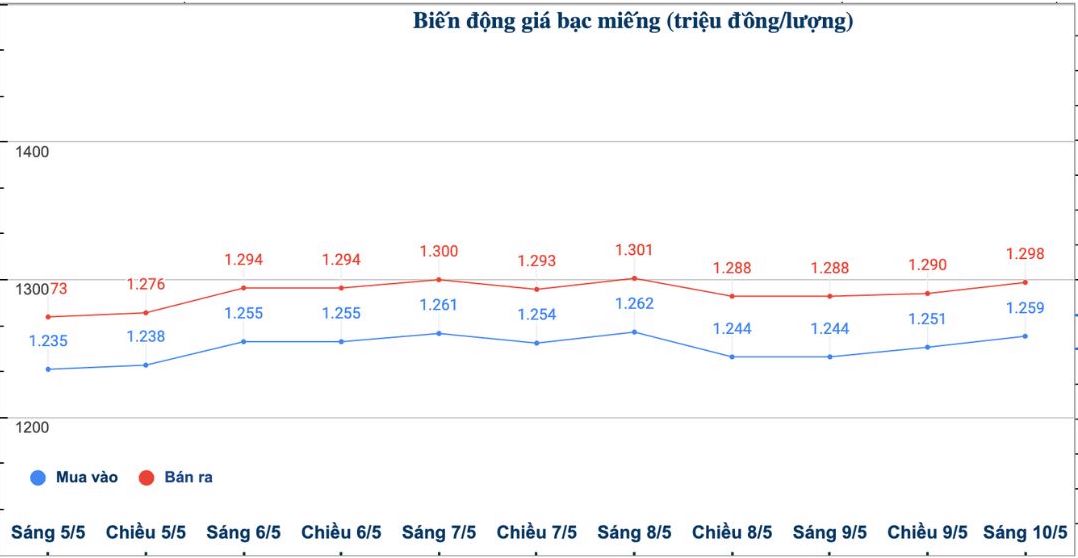 Dien bien gia bac trong nuoc nhung phien gan day. Bieu do: Phuong Anh