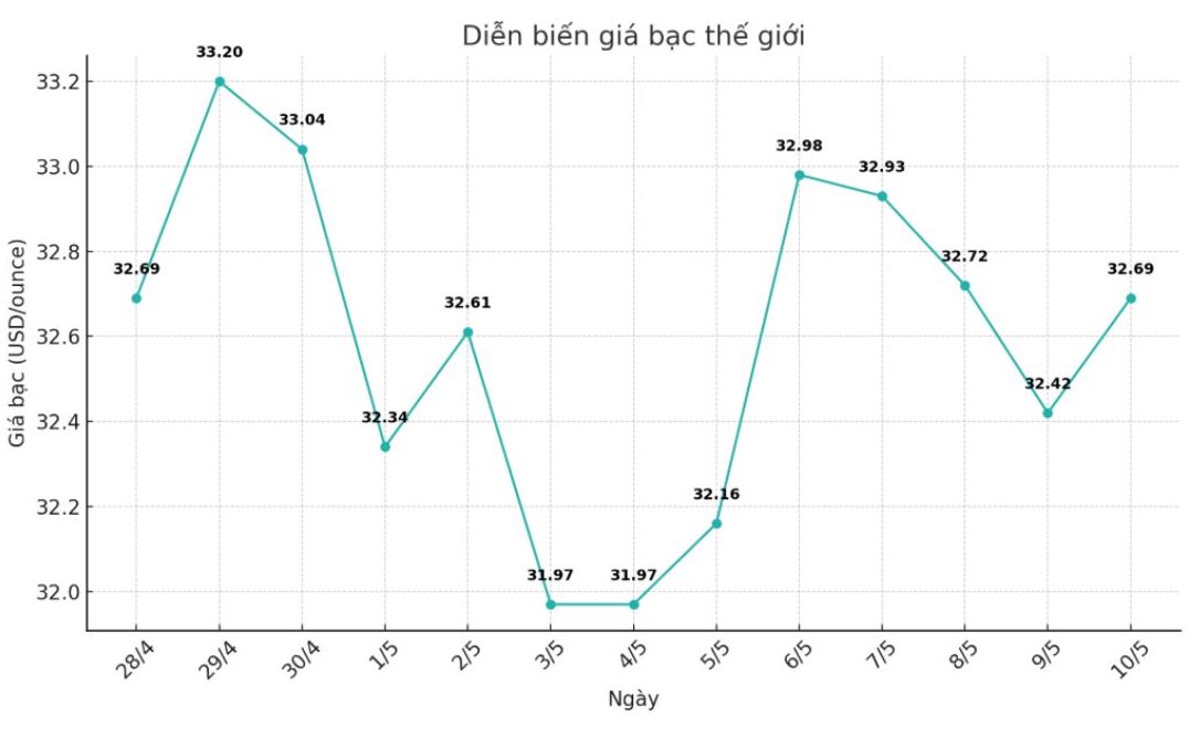 Dien bien gia bac the gioi nhung phien gan day. Bieu do: Phuong Anh