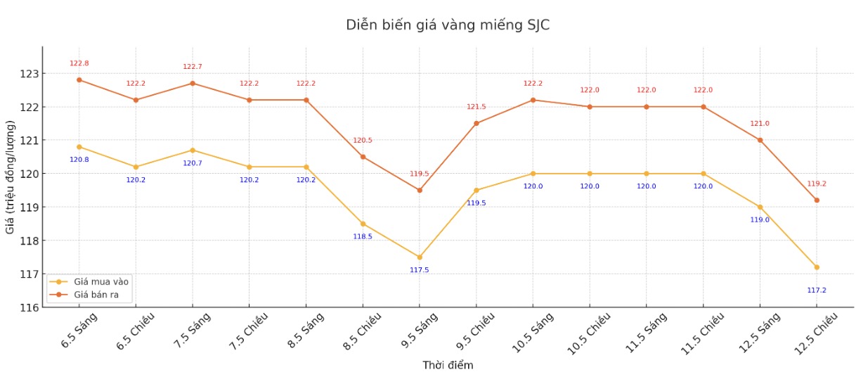 Dien bien gia vang SJC nhung phien giao dich gan day. Bieu do: Phan Anh