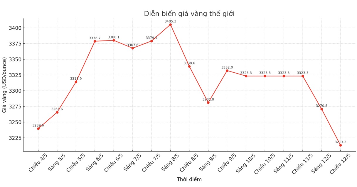 Dien bien gia vang the gioi nhung phien giao dich gan day. Bieu do: Khuong Duy