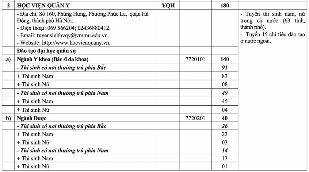Chỉ tiêu tuyển sinh năm 2025 của Học viện Quân y.