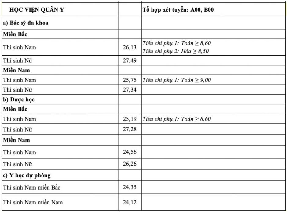 Điểm chuẩn trúng tuyển Học viện Quân y năm 2024.