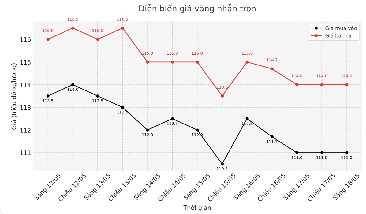 Dien bien gia vang nhan thoi gian gan day. Bieu do: Khuong Duy