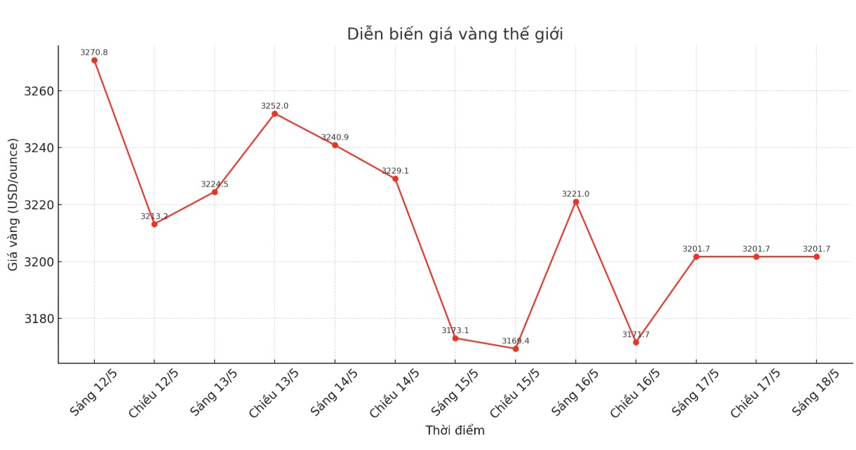 Dien bien gia vang the gioi nhung phien giao dich gan day. Bieu do: Phan Anh
