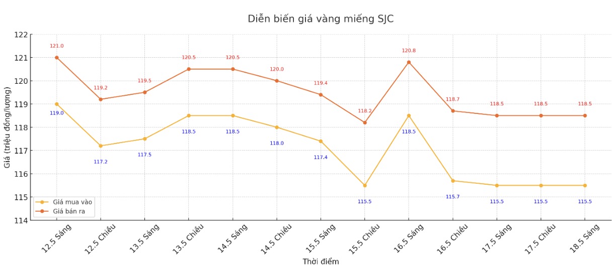 Dien bien gia vang mieng SJC nhung phien gan day. Bieu do: Phan Anh