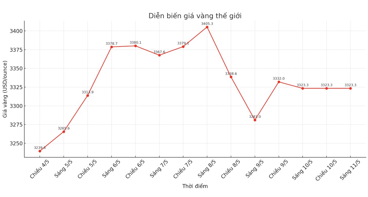Dien bien gia vang the gioi nhung phien giao dich gan day. Bieu do: Khuong Duy