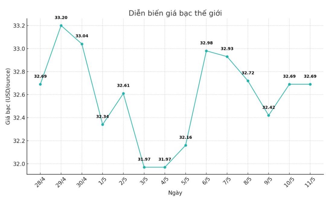 Dien bien gia bac the gioi nhung phien gan day. Bieu do: Phuong Anh