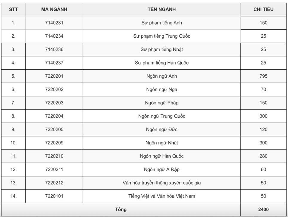 Các ngành tuyển sinh và chỉ tiêu của Trường Đại học Ngoại ngữ - Đại học Quốc gia Hà Nội năm 2025.  