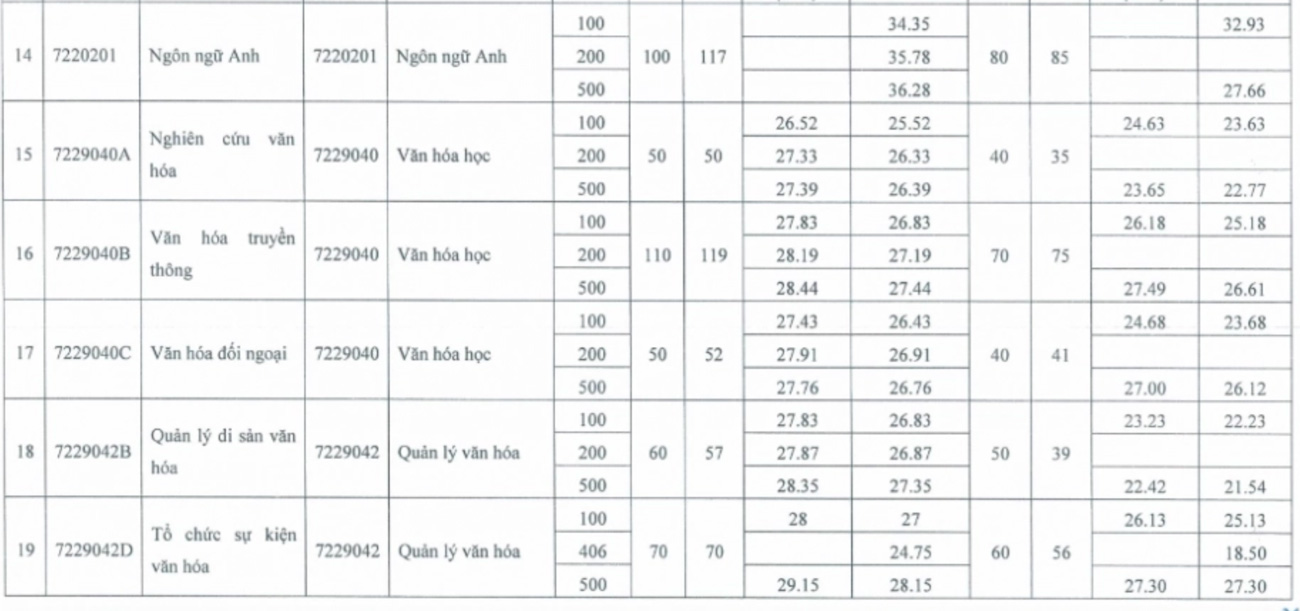 Điểm chuẩn Trường Đại học Văn hóa Hà Nội 2 năm qua. Ảnh: Nhà trường