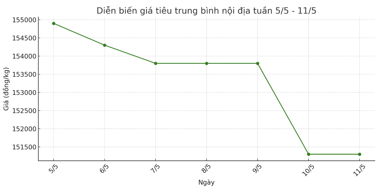 Tong ket gia tieu tuan tu ngay 5.5-11.5, giam manh tu 3.000-4.000 dong/kg so voi chot phien tuan truoc do. Anh: Thanh Binh
