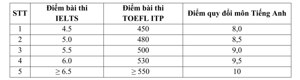 Bảng quy đổi điểm chứng chỉ tiếng Anh. Nguồn: 