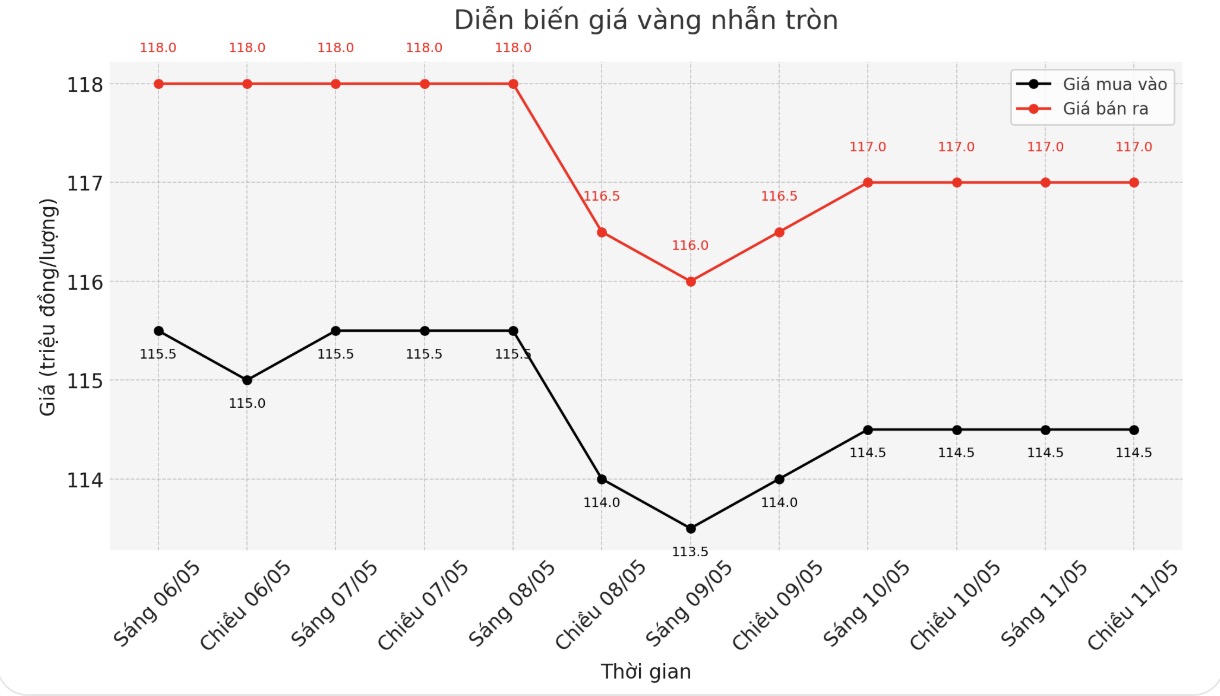Dien bien gia vang nhan thoi gian gan day. Bieu do: Khuong Duy