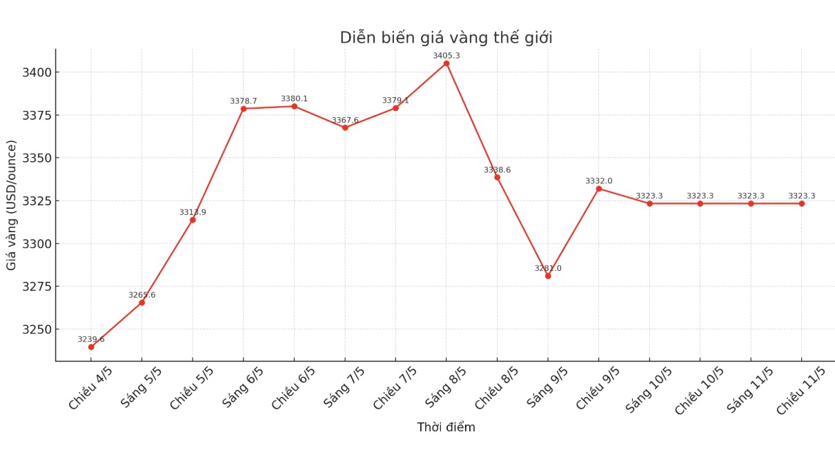 Dien bien gia vang the gioi nhung phien giao dich gan day. Bieu do: Phan Anh