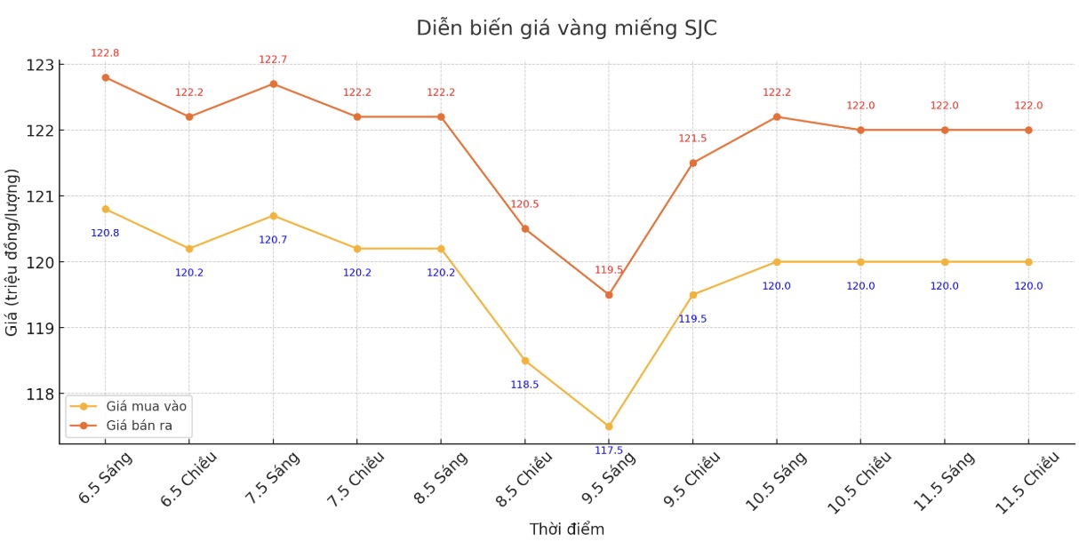 Dien bien gia vang mieng SJC nhung phien gan day. Bieu do: Phan Anh