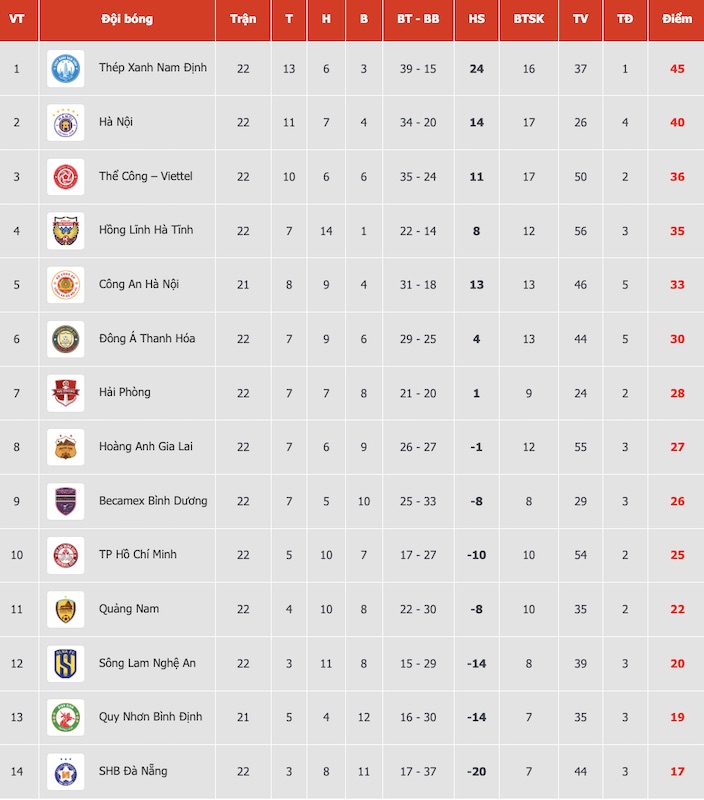 Bang xep hang V.League 2024-2025 sau vong 22. Anh: VPF