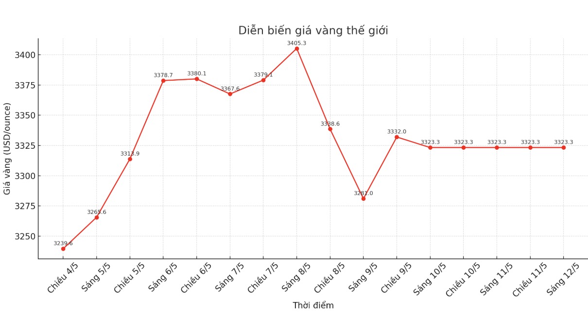 Diễn biến giá vàng thế giới những phiên giao dịch gần đây. Biểu đồ: Khương Duy 