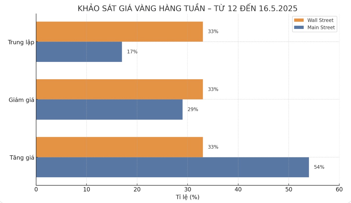 Theo khảo sát mới nhất của Kitco News, các chuyên gia chia đều thành ba nhóm tăng, giảm và đi ngang. Biểu đồ: Phan Anh