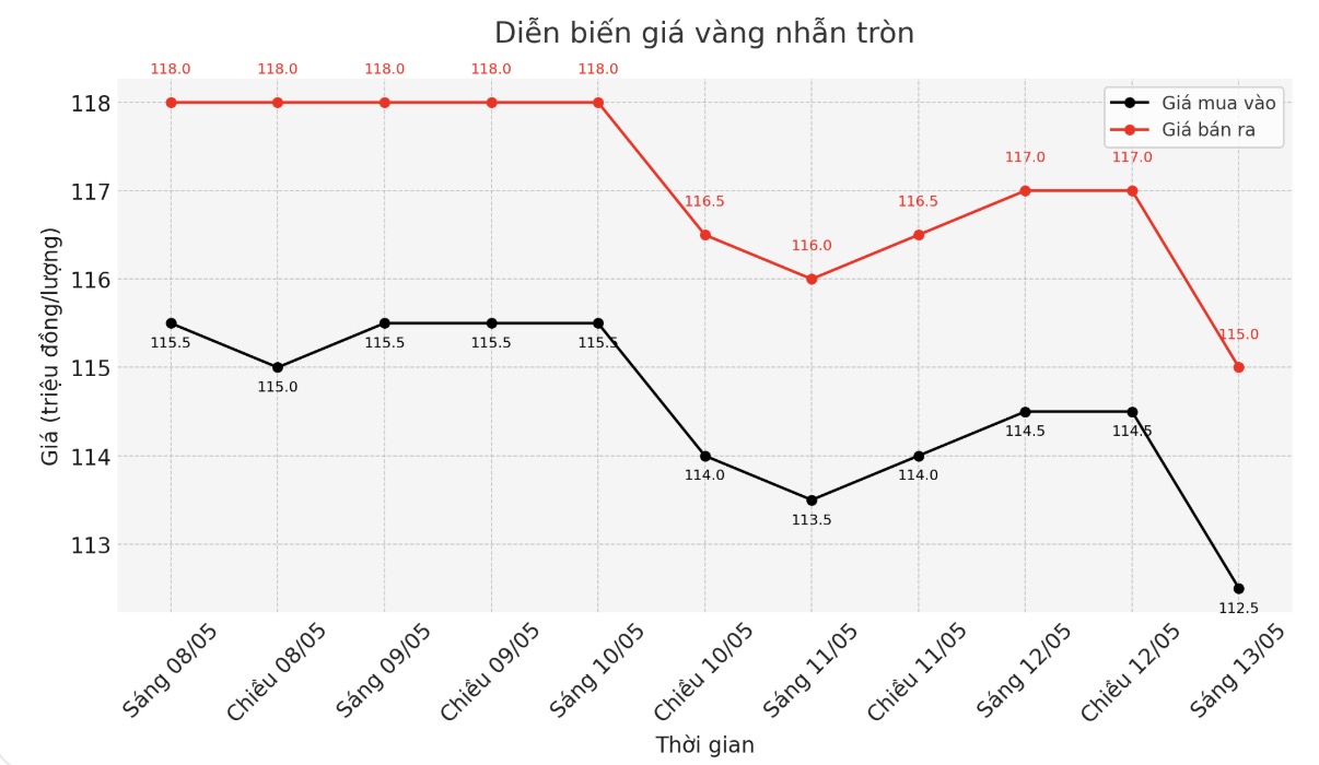 Diễn biến giá vàng nhẫn trơn những phiên giao dịch gần đây. Biểu đồ: Phan Anh