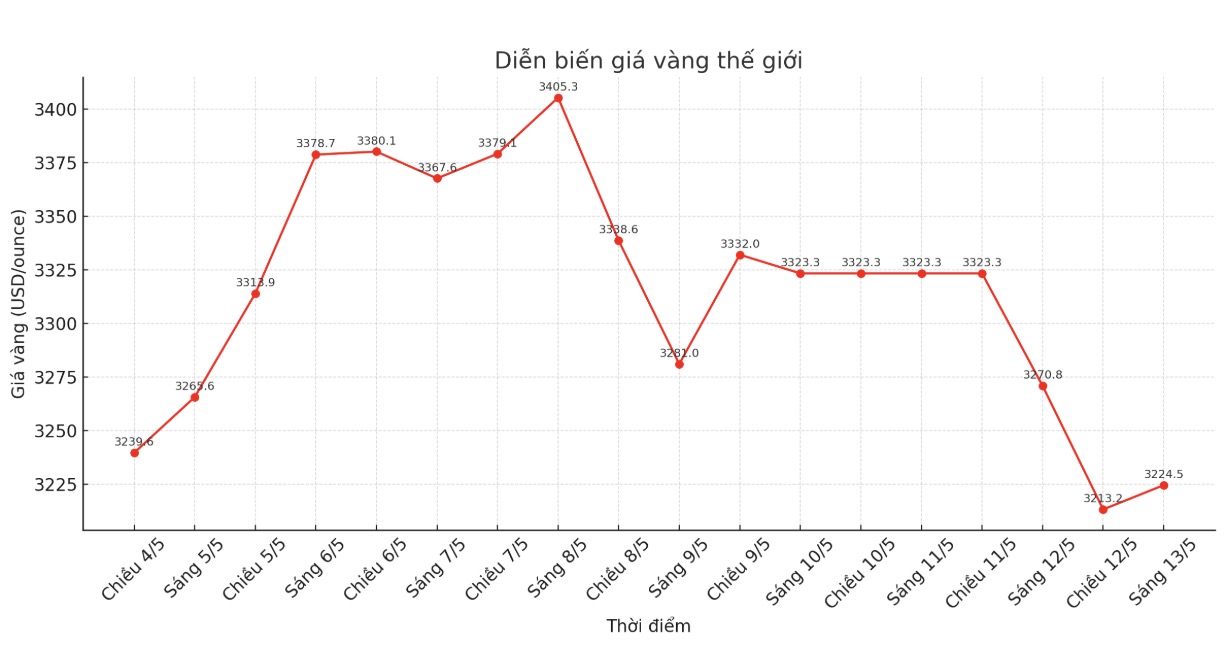 Diễn biến giá vàng thế giới những phiên giao dịch gần đây. Biểu đồ: Phan Anh