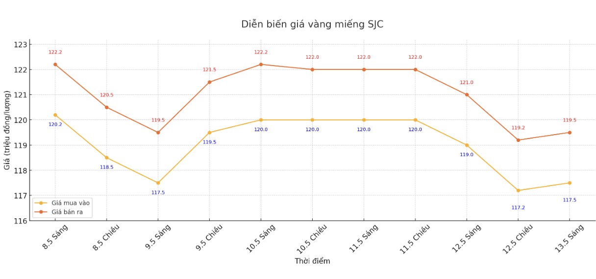 Diễn biến giá vàng miếng SJC những phiên giao dịch gần đây. Biểu đồ: Phan Anh