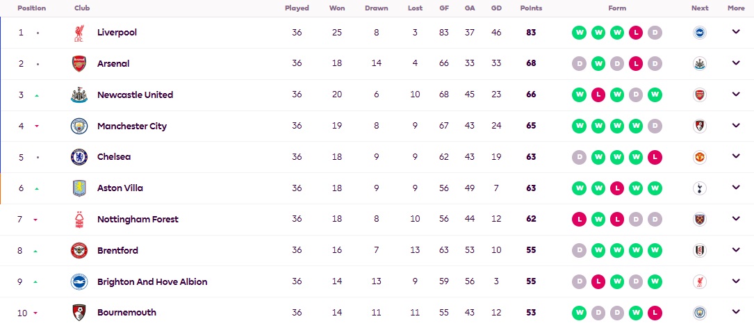 Cach biet rat sit sao cua 7 doi dan dau tren bang xep hang Premier League