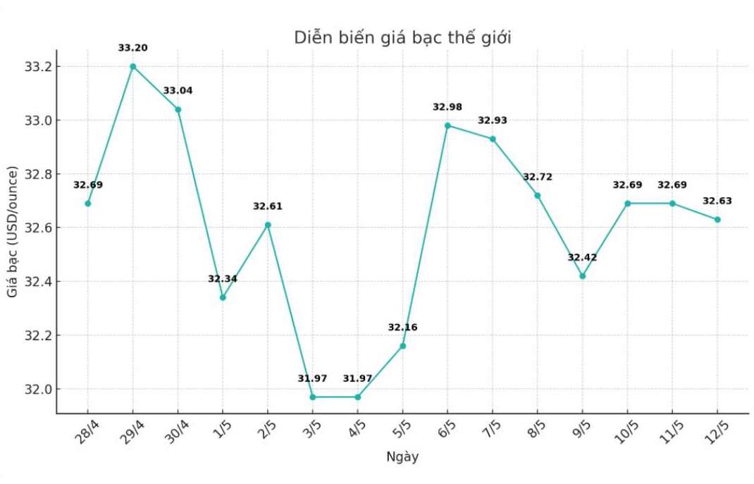 Dien bien gia bac the gioi nhung phien gan day. Bieu do: Phuong Anh  